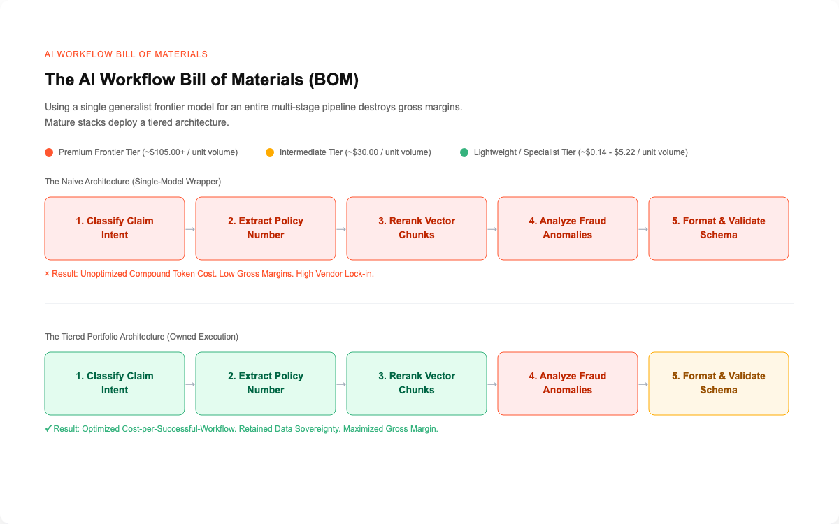 AI workflow bill of materials