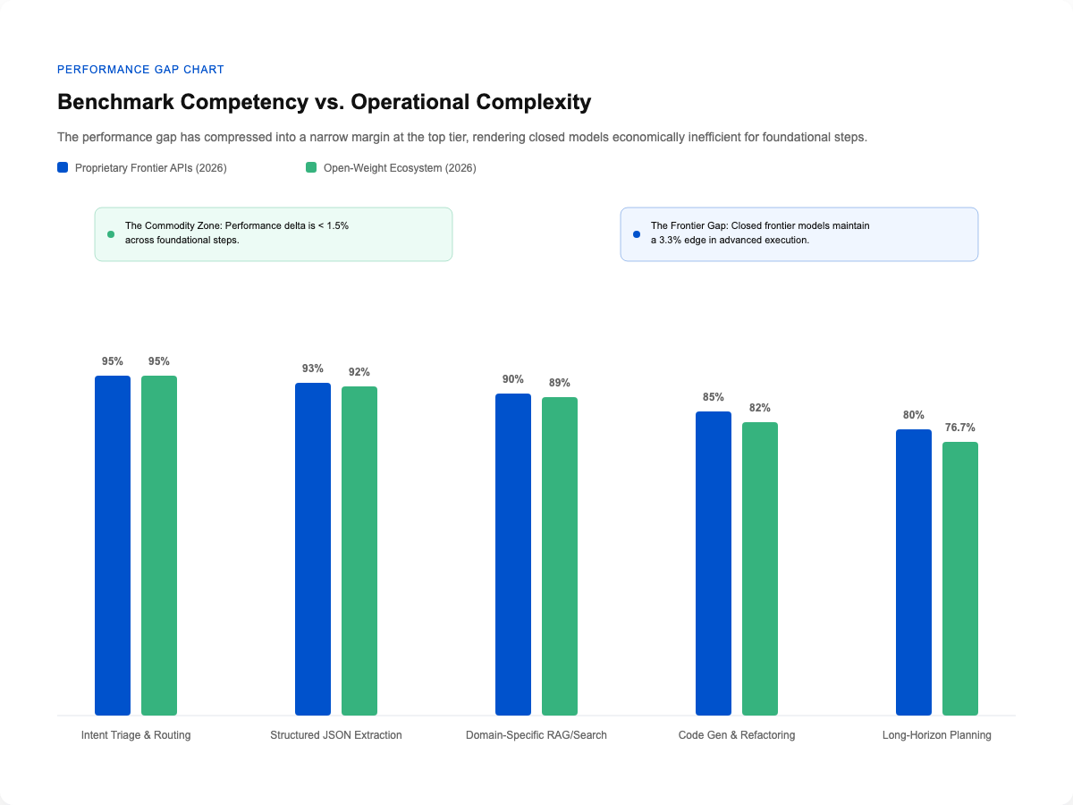 Open vs closed model performance gap